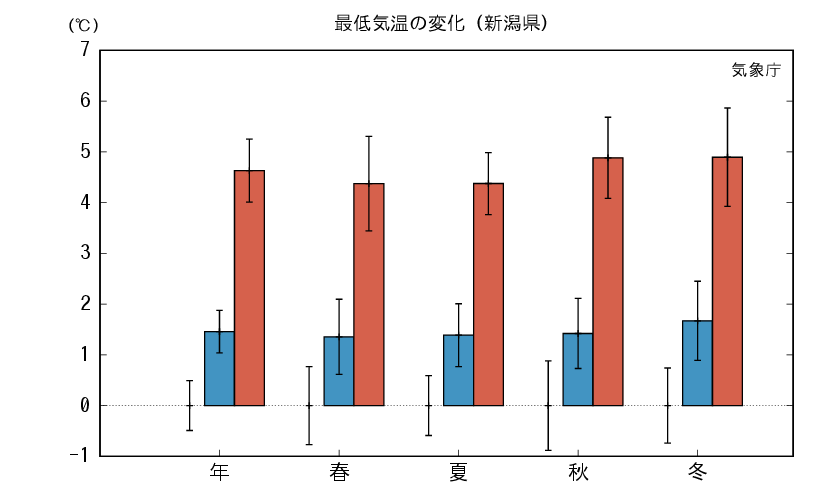 新潟_最低気温予測