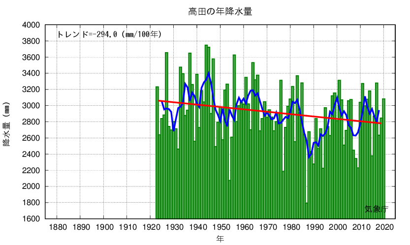 高田_年降水量