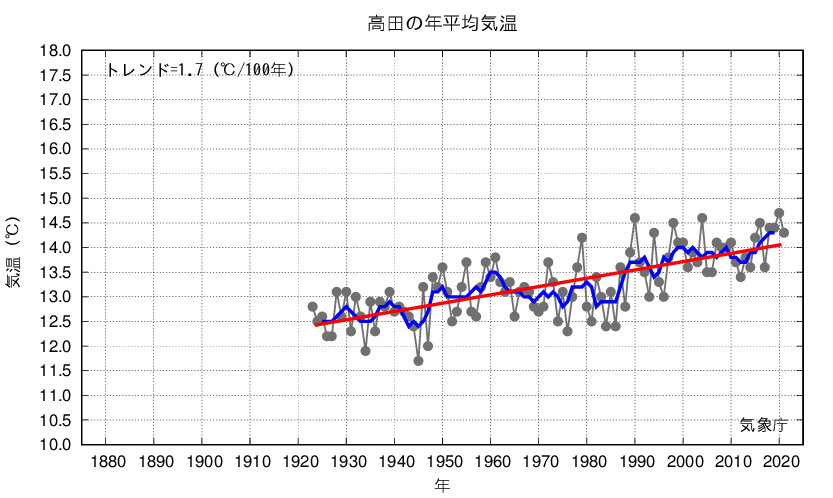 高田_年平均気温