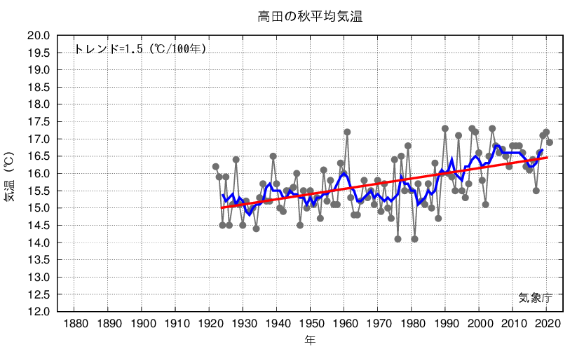 高田_秋平均気温