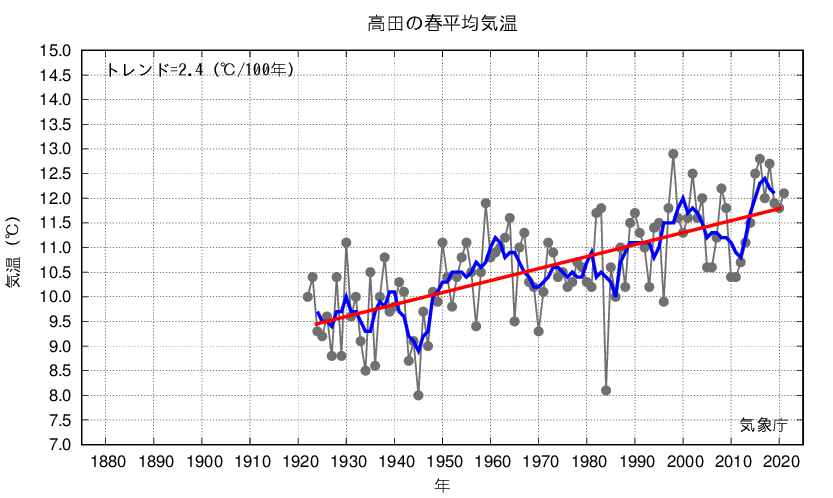 高田_春平均気温