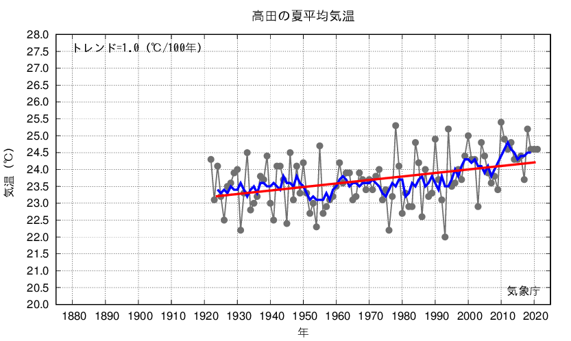 高田_夏平均気温