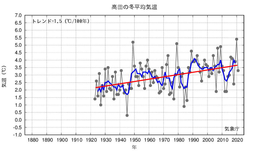 高田_冬平均気温
