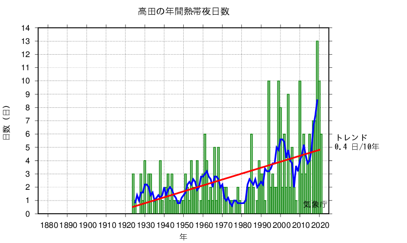熱帯夜日数