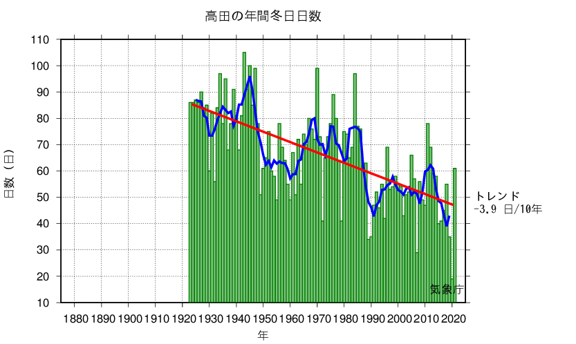 冬日日数