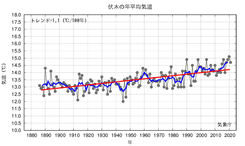 伏木_年平均気温