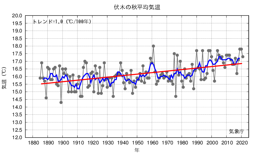 伏木_秋平均気温