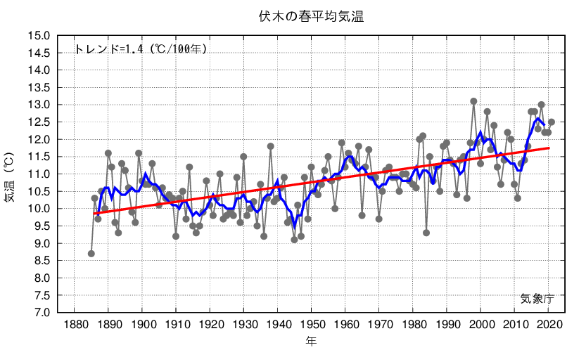 伏木_春平均気温