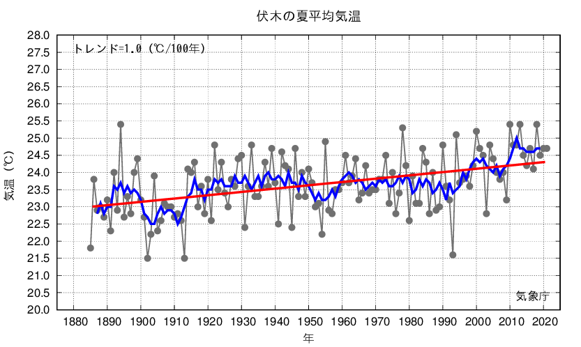 伏木_夏平均気温