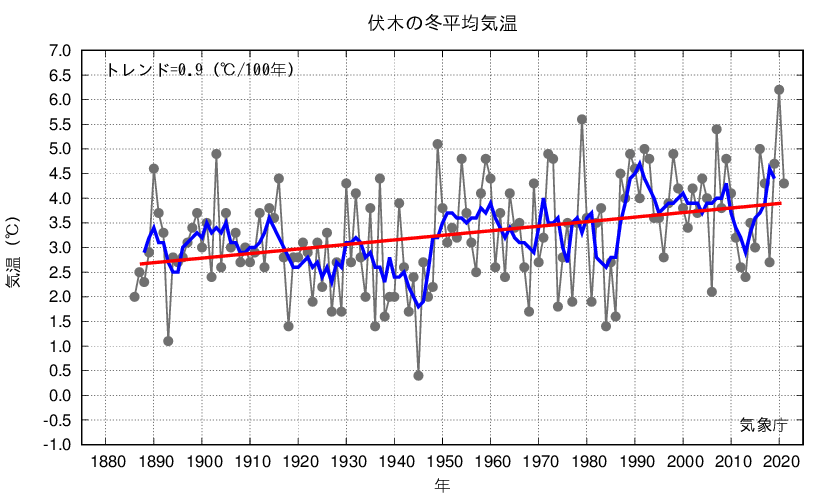伏木_冬平均気温