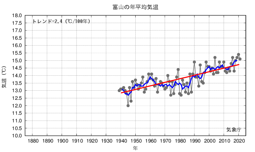 富山_年平均気温