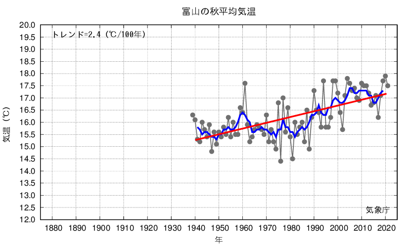 富山_秋平均気温