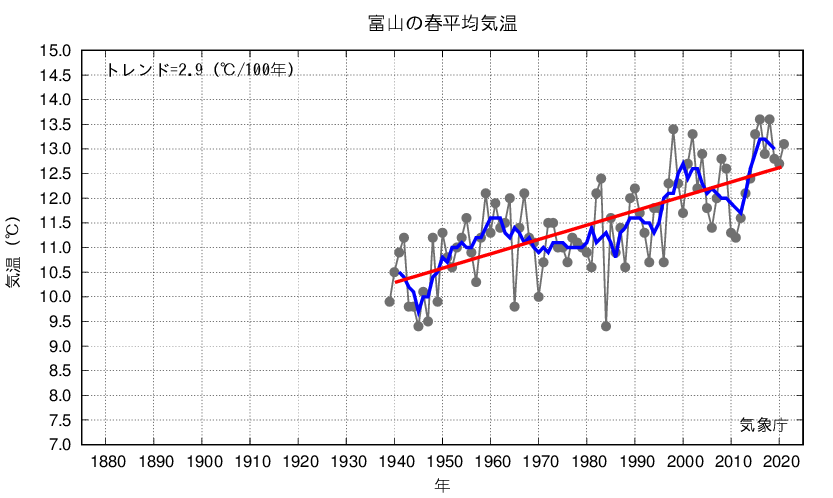 富山_春平均気温