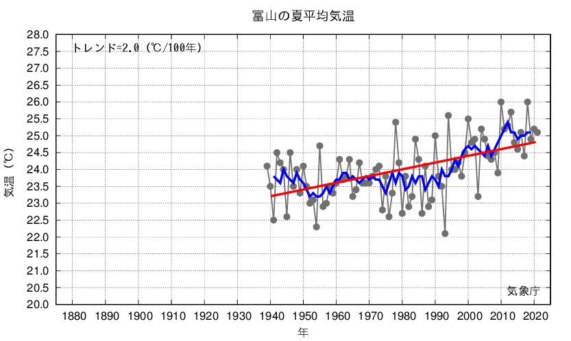 富山_夏平均気温