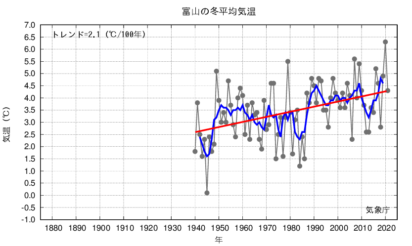 富山_冬平均気温