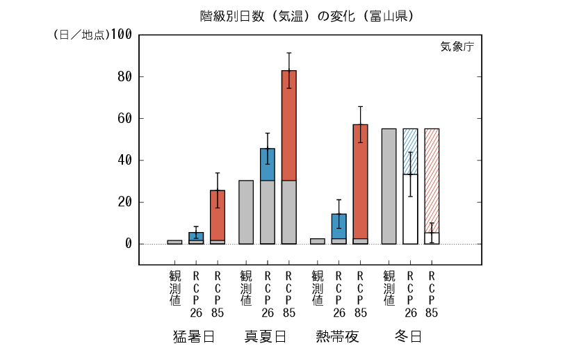 富山_階級別日数予測