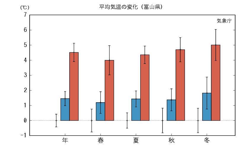 富山_平均気温予測