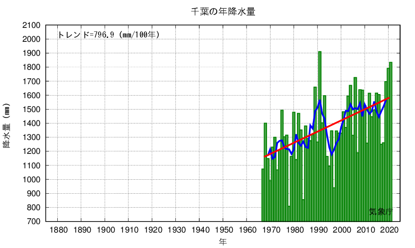 千葉_年降水量