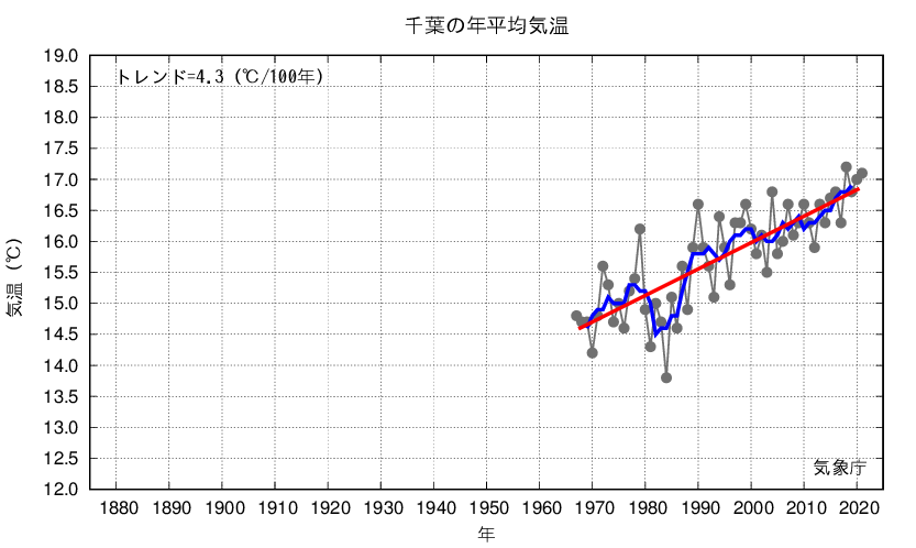 千葉_年平均気温