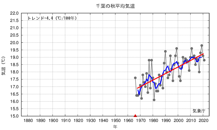 千葉_秋平均気温