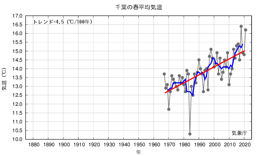 千葉_春平均気温