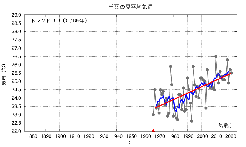 千葉_夏平均気温