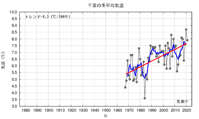 千葉_冬平均気温