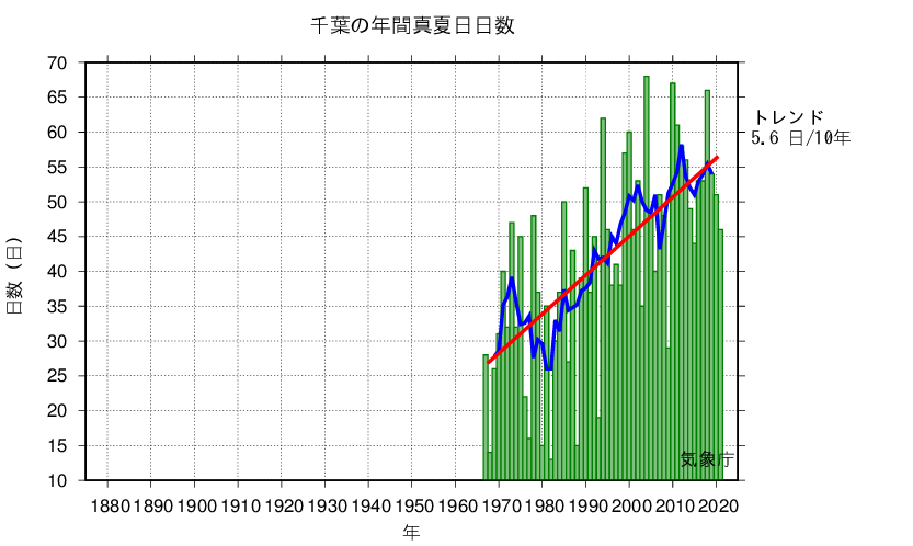 真夏日日数