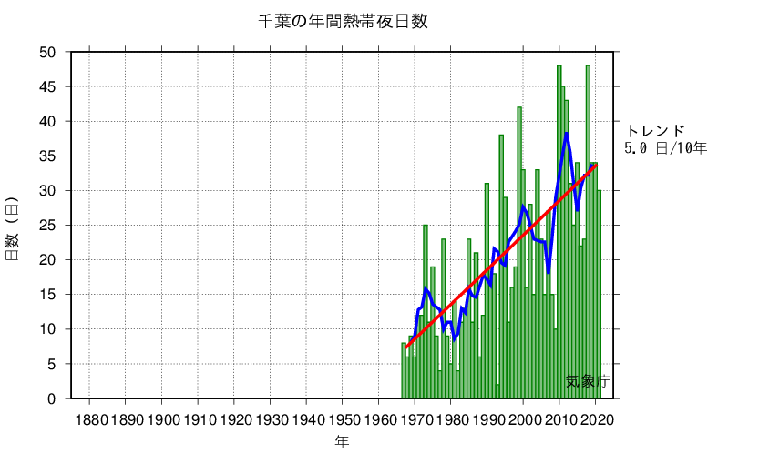 熱帯夜日数