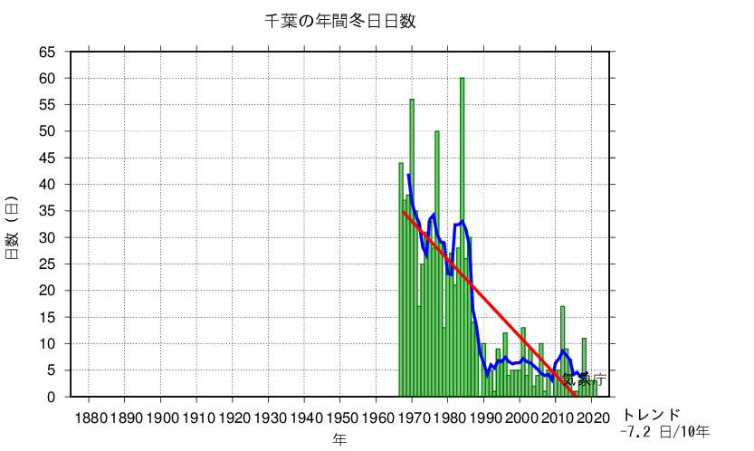 冬日日数