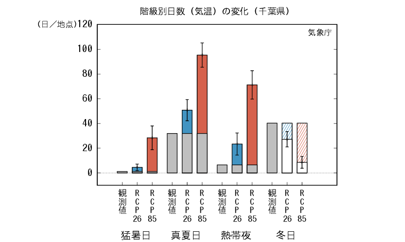 千葉_階級別日数予測