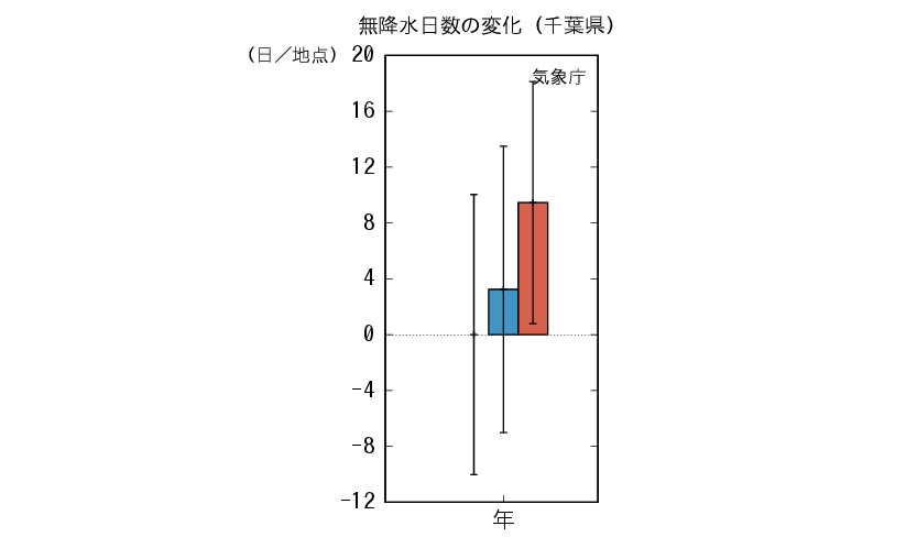 千葉_無降水予測