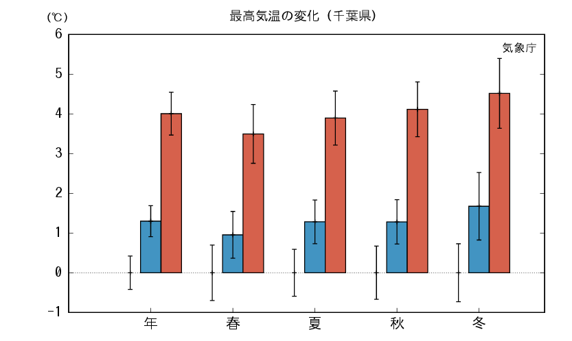 千葉_最高気温予測