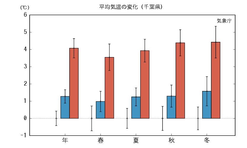 千葉_平均気温予測