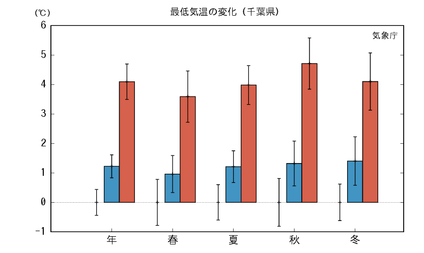 千葉_最低気温予測