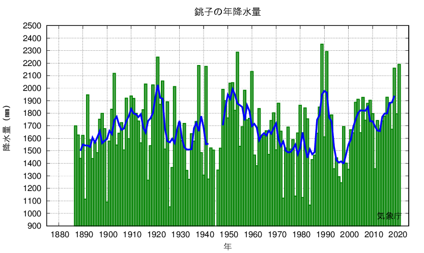 銚子_年降水量