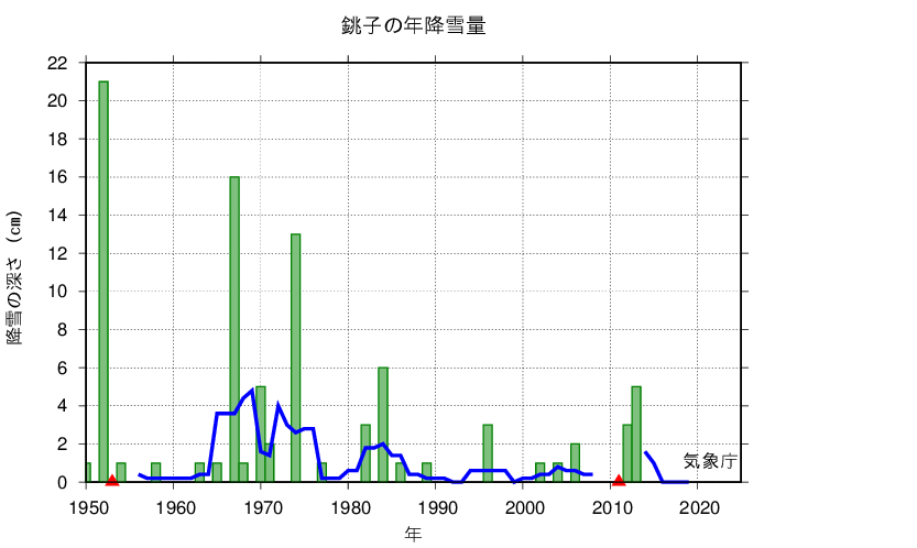 降雪量