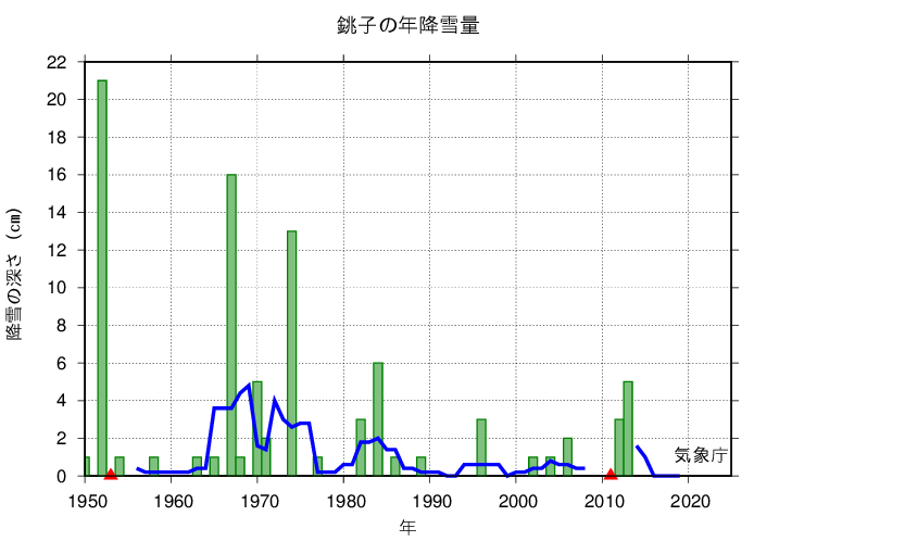 降雪量