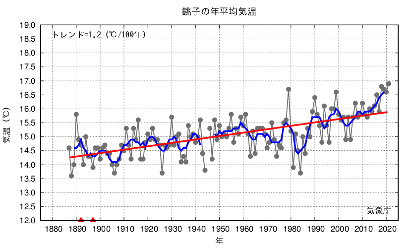 銚子_年平均気温