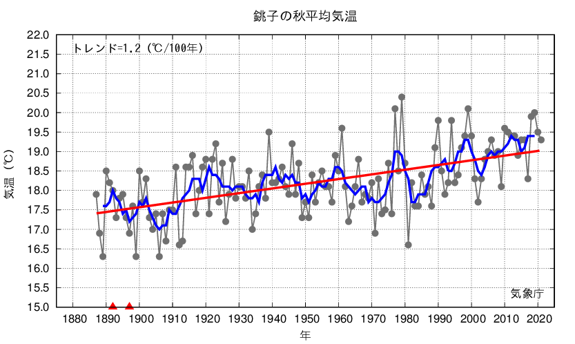 銚子_秋平均気温