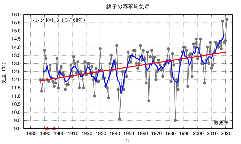 銚子_春平均気温