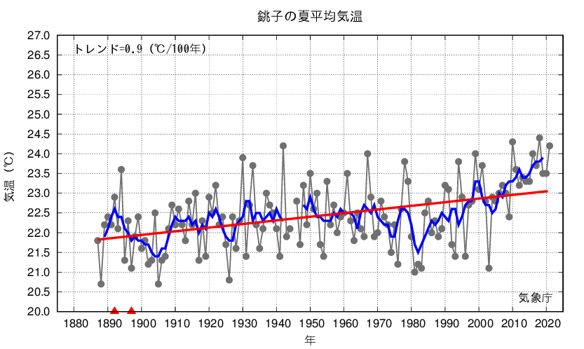 銚子_夏平均気温