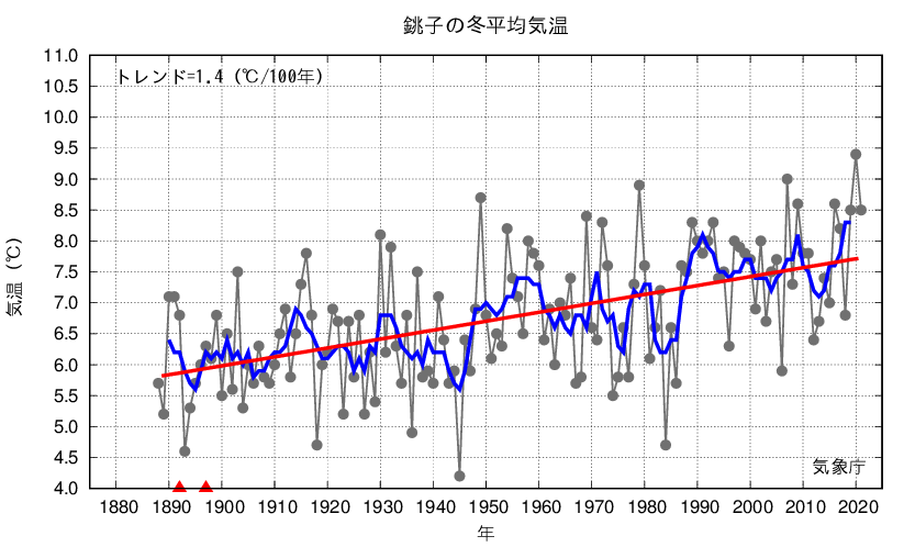 銚子_冬平均気温