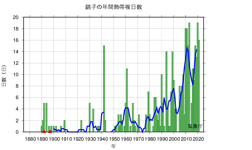 熱帯夜日数