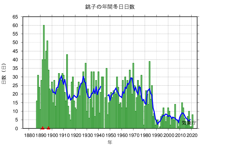 冬日日数