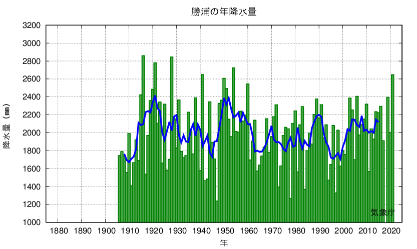 勝浦_年降水量