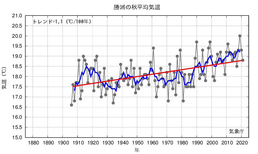 勝浦_秋平均気温