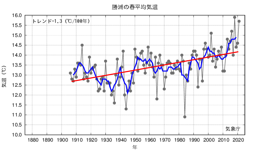 勝浦_春平均気温