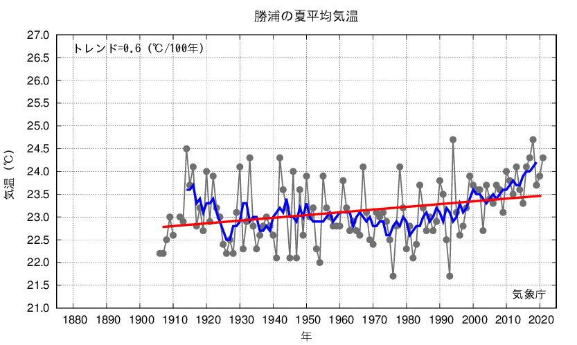 勝浦_夏平均気温