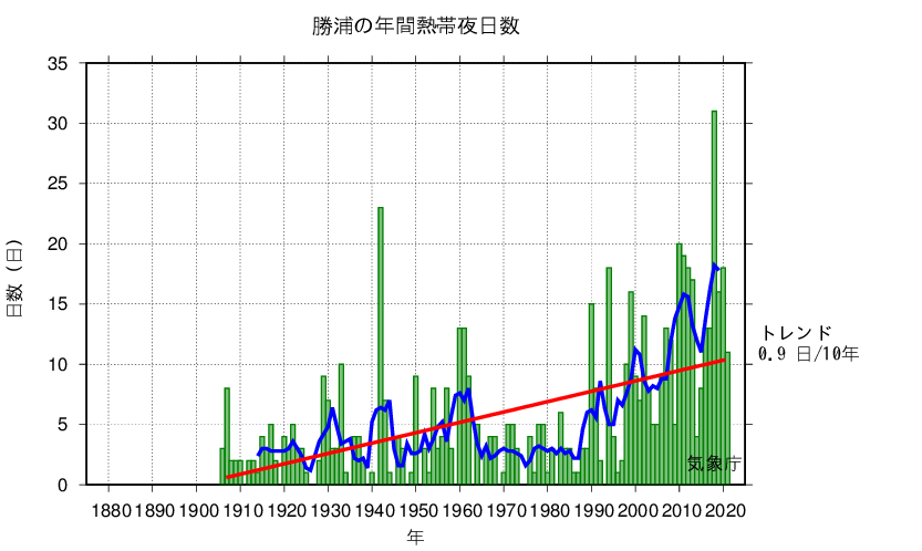 熱帯夜日数